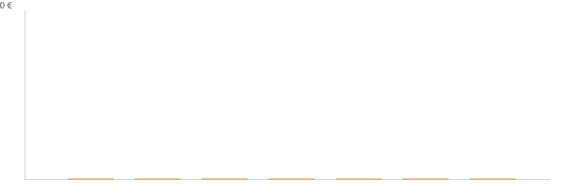 Diagramme des tarifs pour un vols Bordeaux Ho Chi Minh Ville