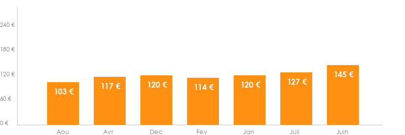 Diagramme des tarifs pour un vols Charleroi Marseille