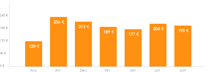 Diagramme des tarifs pour un vols Beauvais Prague