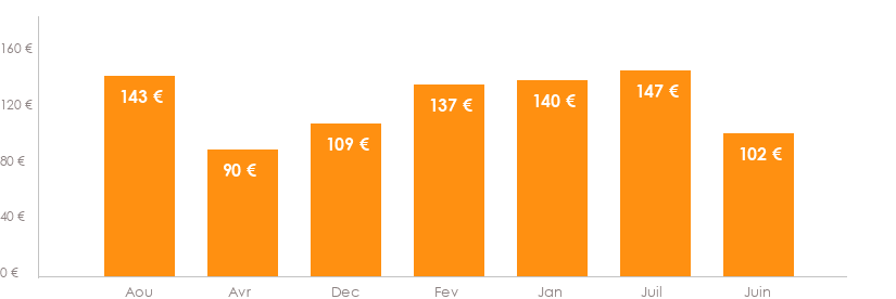 Diagramme des tarifs pour un vols Luxembourg Dublin