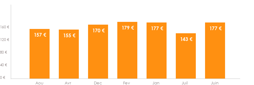 Diagramme des tarifs pour un vols Mulhouse Bastia