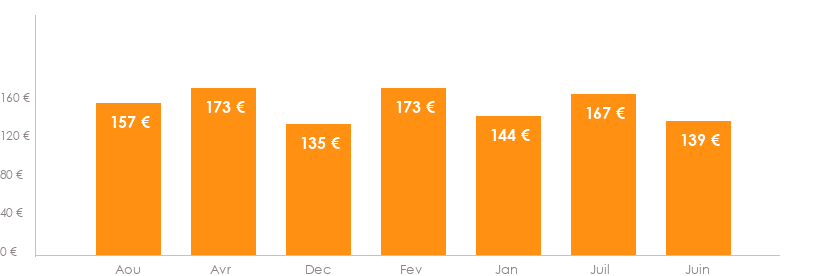 Diagramme des tarifs pour un vols Nantes Dubrovnik