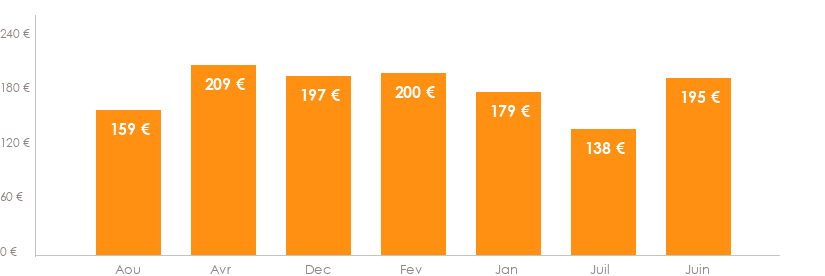 Diagramme des tarifs pour un vols Bruxelles Montpellier