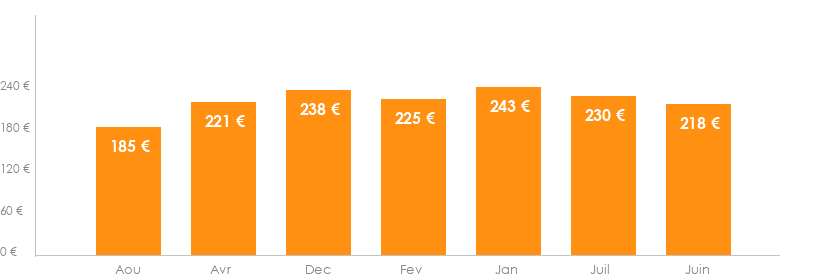 Diagramme des tarifs pour un vols Bruxelles Iasi