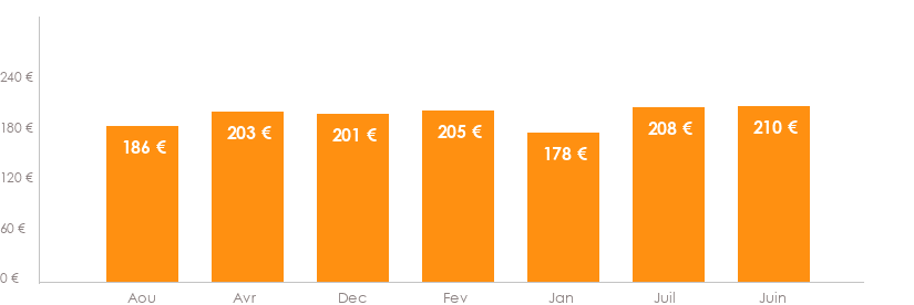 Diagramme des tarifs pour un vols Charleroi Thessalonique