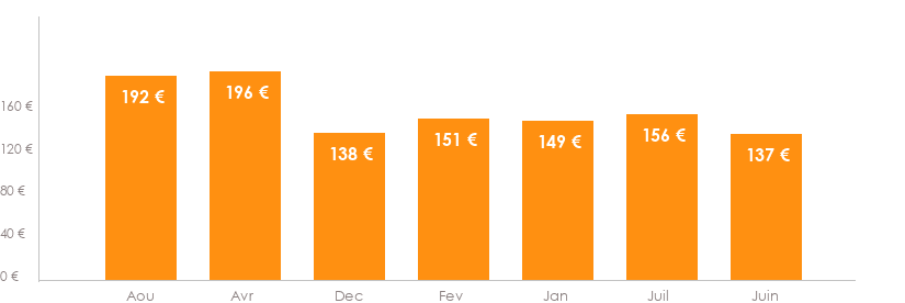 Diagramme des tarifs pour un vols Amsterdam Malaga