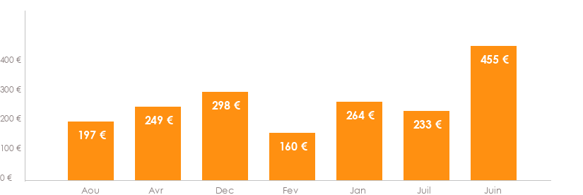 Diagramme des tarifs pour un vols Bruxelles Toulouse