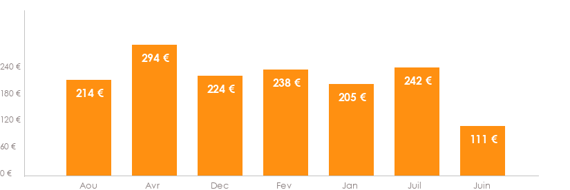 Diagramme des tarifs pour un vols Nantes Madrid