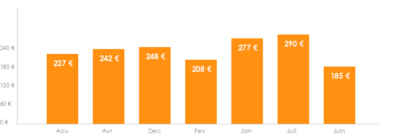 Diagramme des tarifs pour un vols Luxembourg Alicante