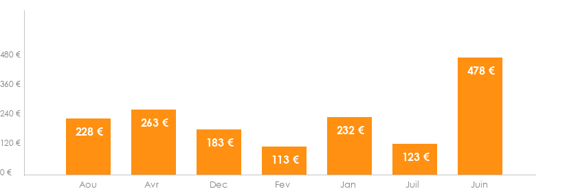 Diagramme des tarifs pour un vols Strasbourg Bordeaux