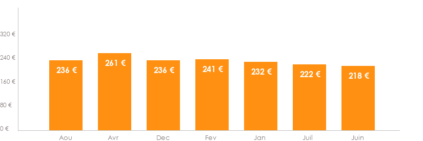 Diagramme des tarifs pour un vols Bruxelles Ibiza