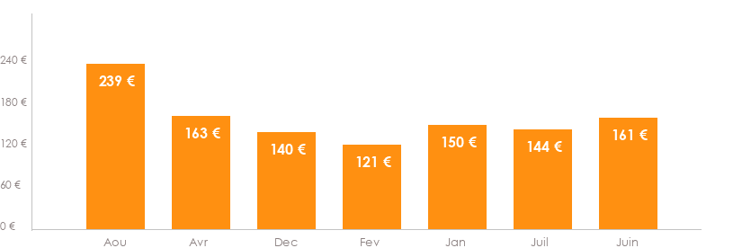 Diagramme des tarifs pour un vols Rennes Marseille