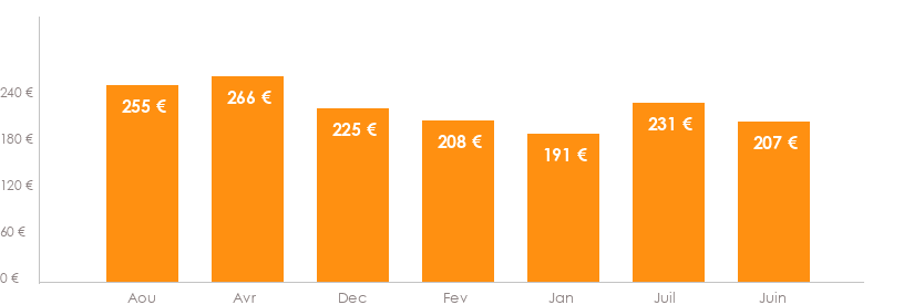 Diagramme des tarifs pour un vols Strasbourg Turin