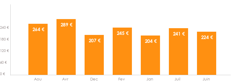Diagramme des tarifs pour un vols Dusseldorf Malaga