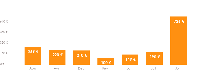 Diagramme des tarifs pour un vols Toulouse Paris