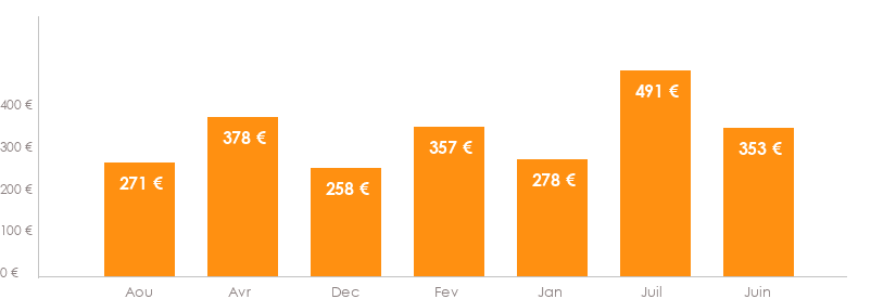 Diagramme des tarifs pour un vols Mulhouse Porto