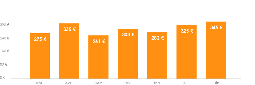 Diagramme des tarifs pour un vols Charleroi Ténérife
