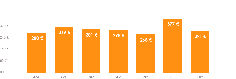 Diagramme des tarifs pour un vols Mulhouse Valence