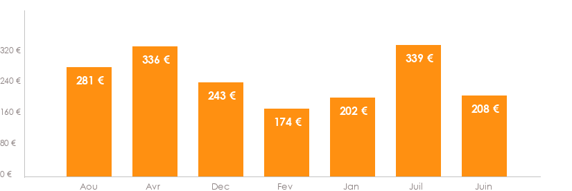 Diagramme des tarifs pour un vols Bruxelles Barcelone