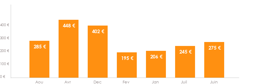 Diagramme des tarifs pour un vols Bruxelles Vienne