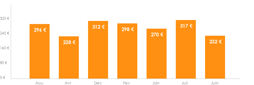 Diagramme des tarifs pour un vols Charleroi Ajaccio