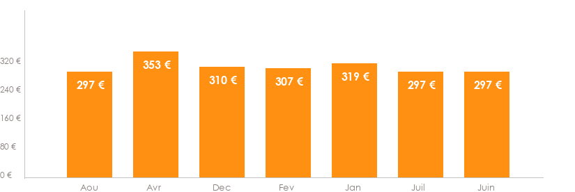 Diagramme des tarifs pour un vols Charleroi Timisoara