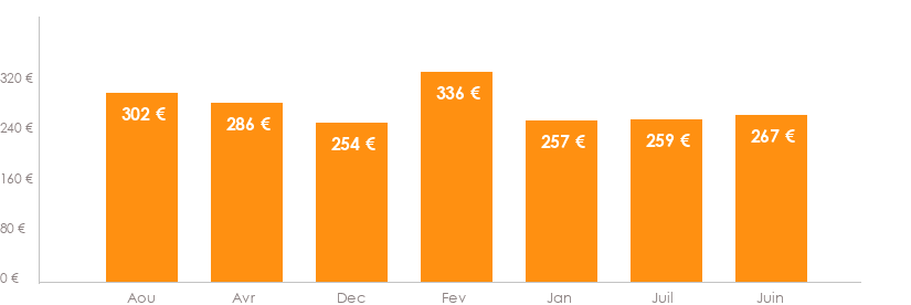 Diagramme des tarifs pour un vols Luxembourg Bari