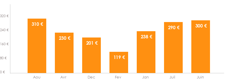 Diagramme des tarifs pour un vols Bruxelles Palma