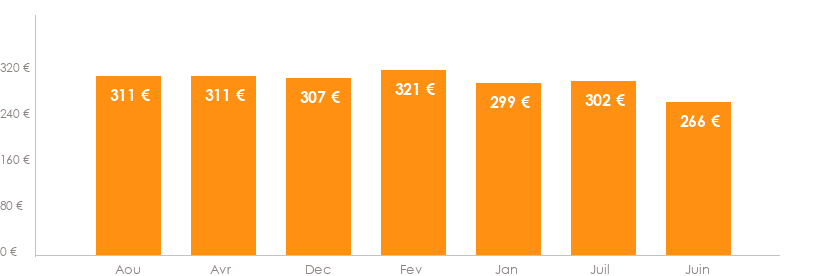 Diagramme des tarifs pour un vols Charleroi Oran