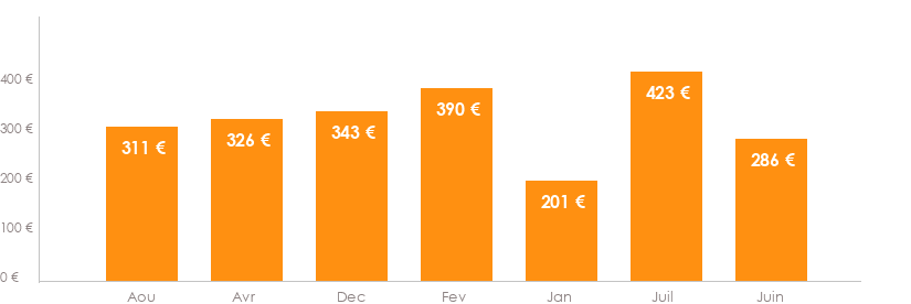 Diagramme des tarifs pour un vols Toulouse Oran