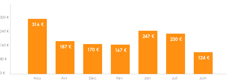 Diagramme des tarifs pour un vols Strasbourg Ajaccio