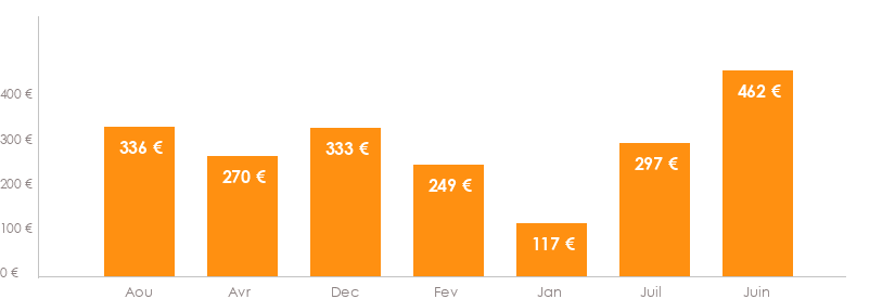 Diagramme des tarifs pour un vols Bruxelles Faro