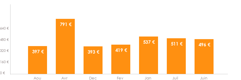 Diagramme des tarifs pour un vols Bruxelles Thessalonique
