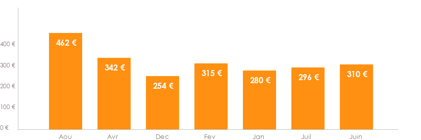 Diagramme des tarifs pour un vols Luxembourg Porto