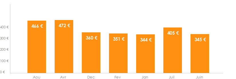 Diagramme des tarifs pour un vols Luxembourg Ajaccio