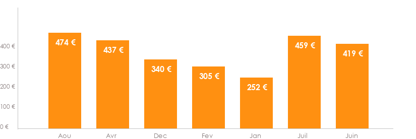 Diagramme des tarifs pour un vols Bruxelles Oran