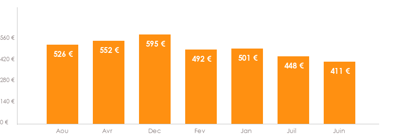Diagramme des tarifs pour un vols Metz Oran