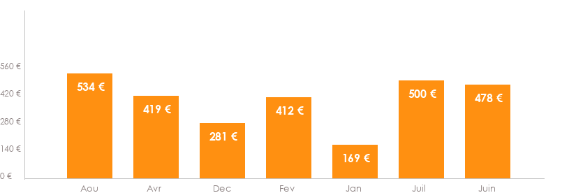 Diagramme des tarifs pour un vols Bruxelles Fes