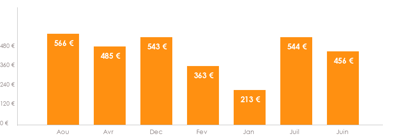 Diagramme des tarifs pour un vols Bruxelles Agadir