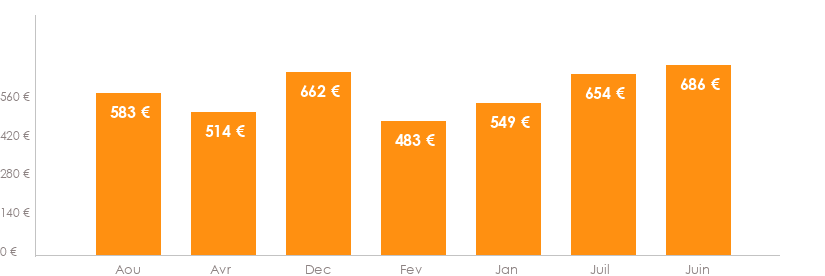 Diagramme des tarifs pour un vols Luxembourg Heraklion