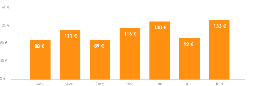 Diagramme des tarifs pour un vols Charleroi Bologne